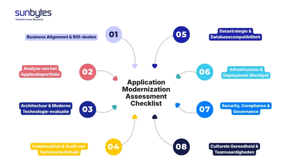 Uitgebreide Application Modernization Assessment Checklist