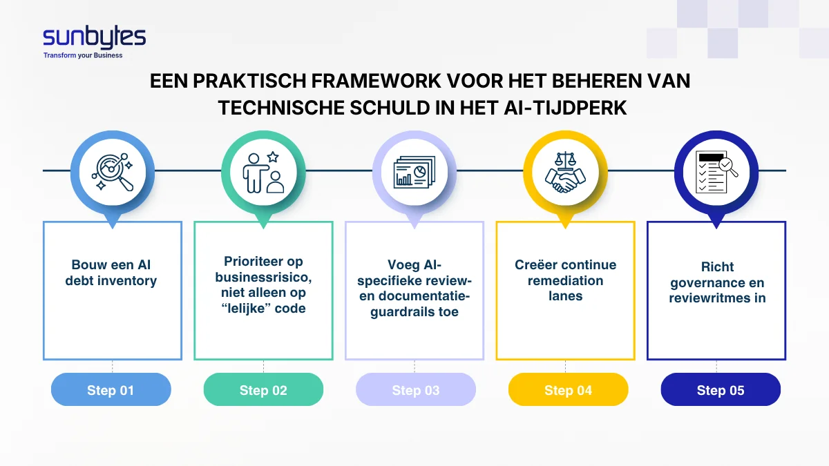 een praktisch framework voor het beheren van technische schuld in het AI-tijdperk