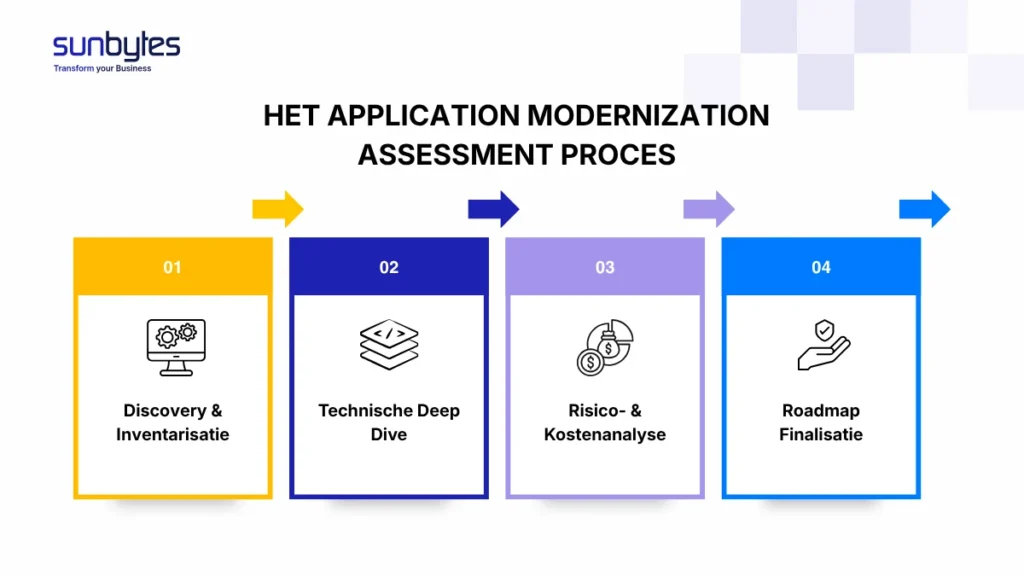 Het Application Modernization Assessment Proces