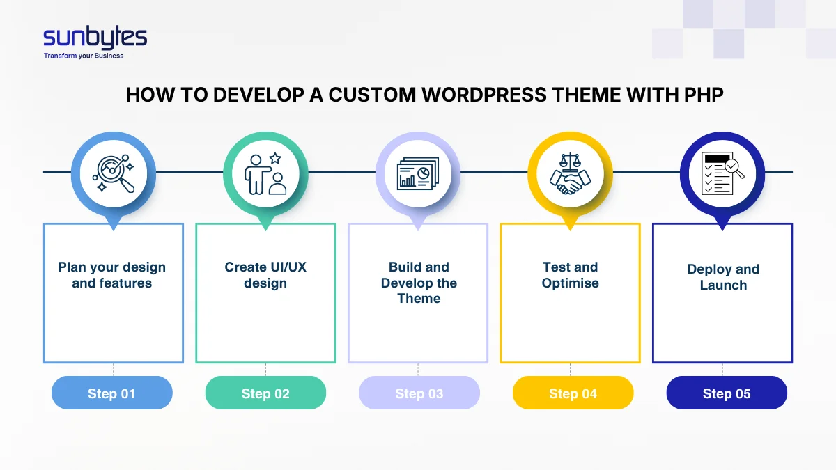 how to develop a custom wordpress theme with php