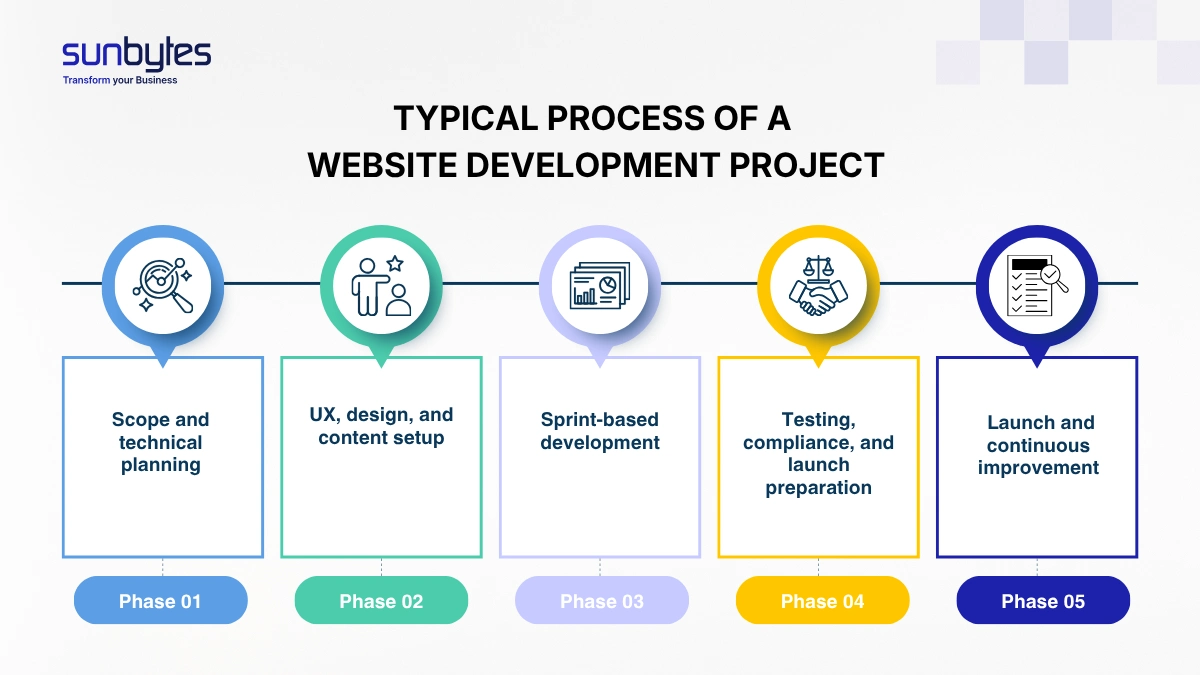 5 step process of a website development project