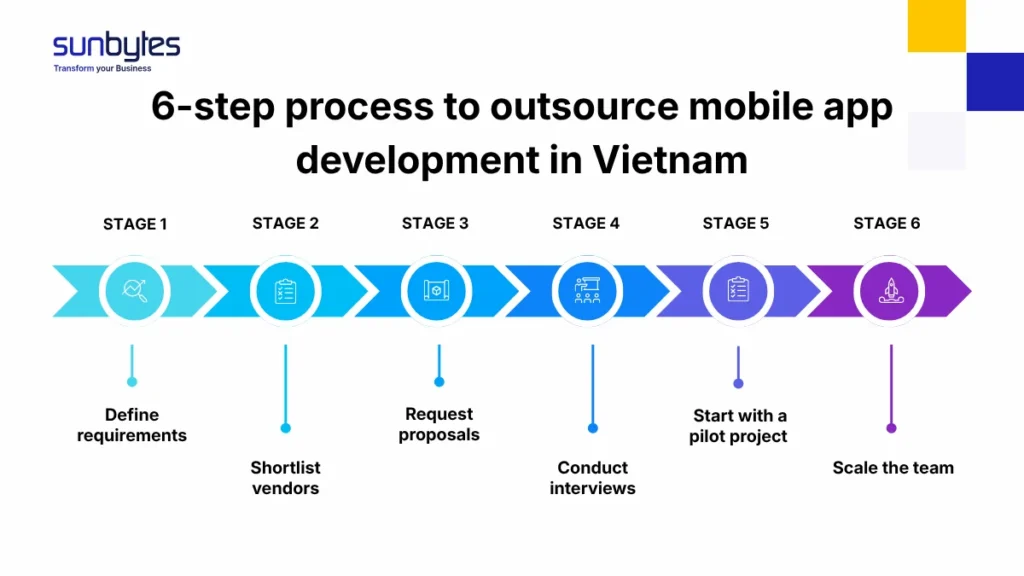 6-step process to outsource mobile app development in Vietnam