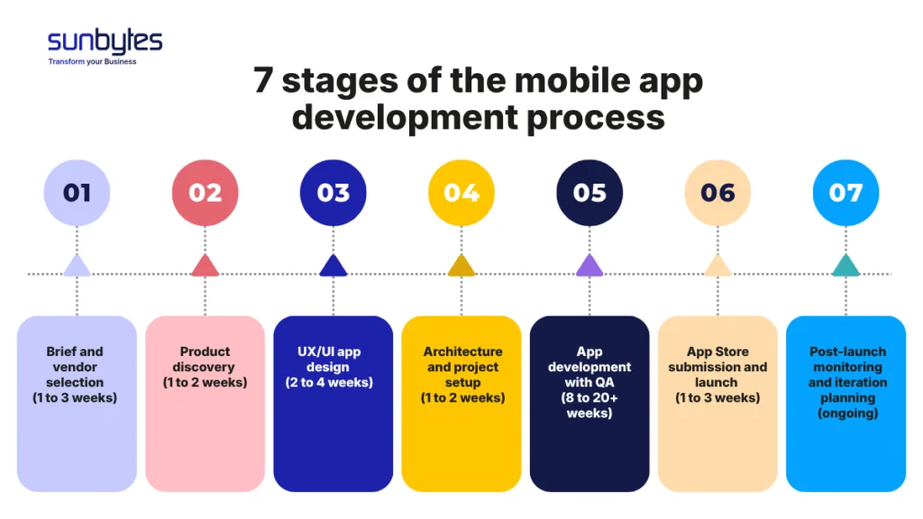 7 stages of the mobile app development process