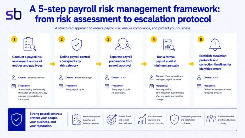 A-5-step-payroll-risk-management-framework_-from-risk-assessment-to-escalation-protocol