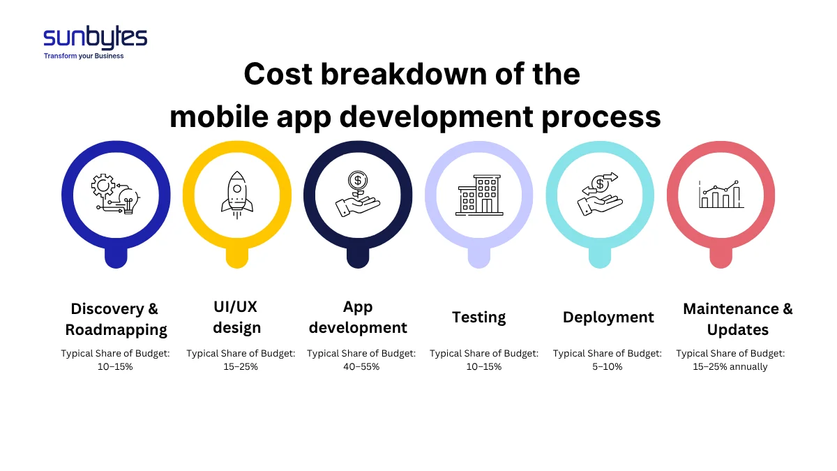 Cost breakdown of the mobile app development process