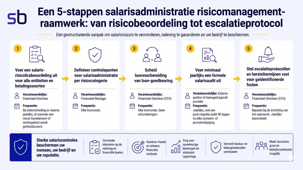 Een 5-stappen payroll risicomanagement framework: van risicobeoordeling tot escalatieprotocol