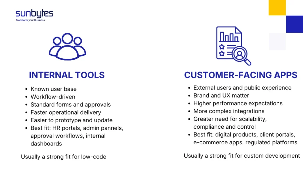 Internal tools versus customer-facing apps for low-code and custom development