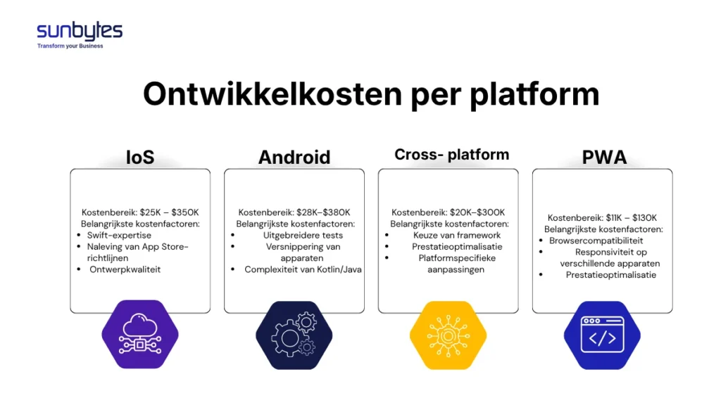 Ontwikkelkosten per platform