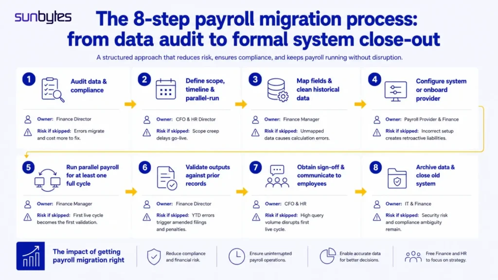 The-8-step-payroll-migration-process_-from-data-audit-to-formal-system-close-out