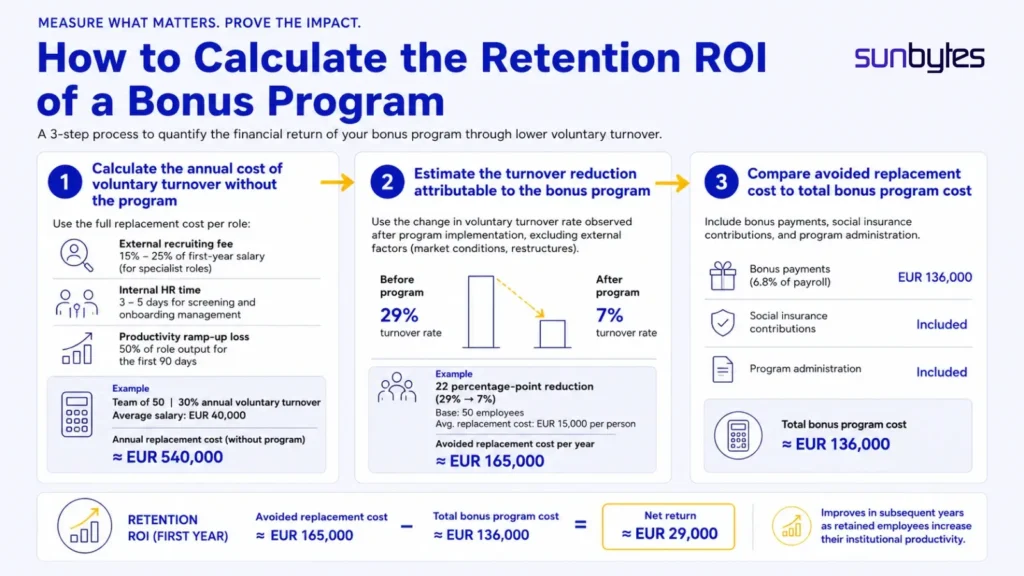 Three-step retention ROI calculation process for employee bonus programs