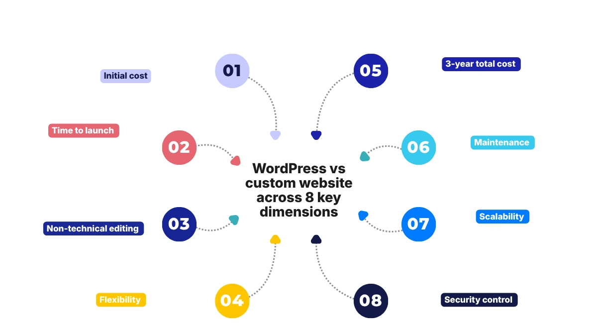 WordPress vs custom website across 8 key dimensions vs custom
