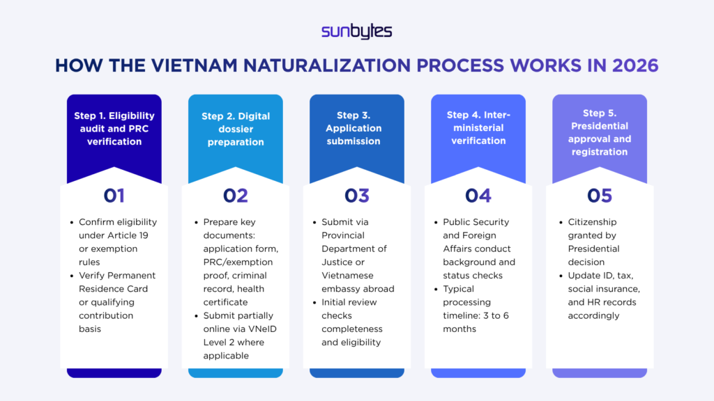 The-5-step-Vietnam-naturalization-process-in-2026