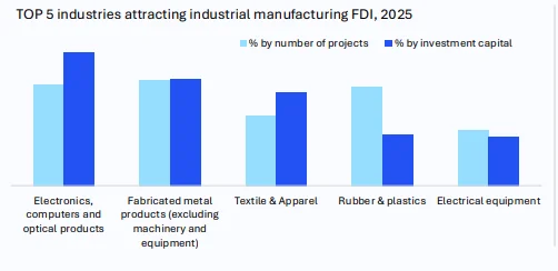 Vietnam staffing market growth driven by FDI inflows in 2025