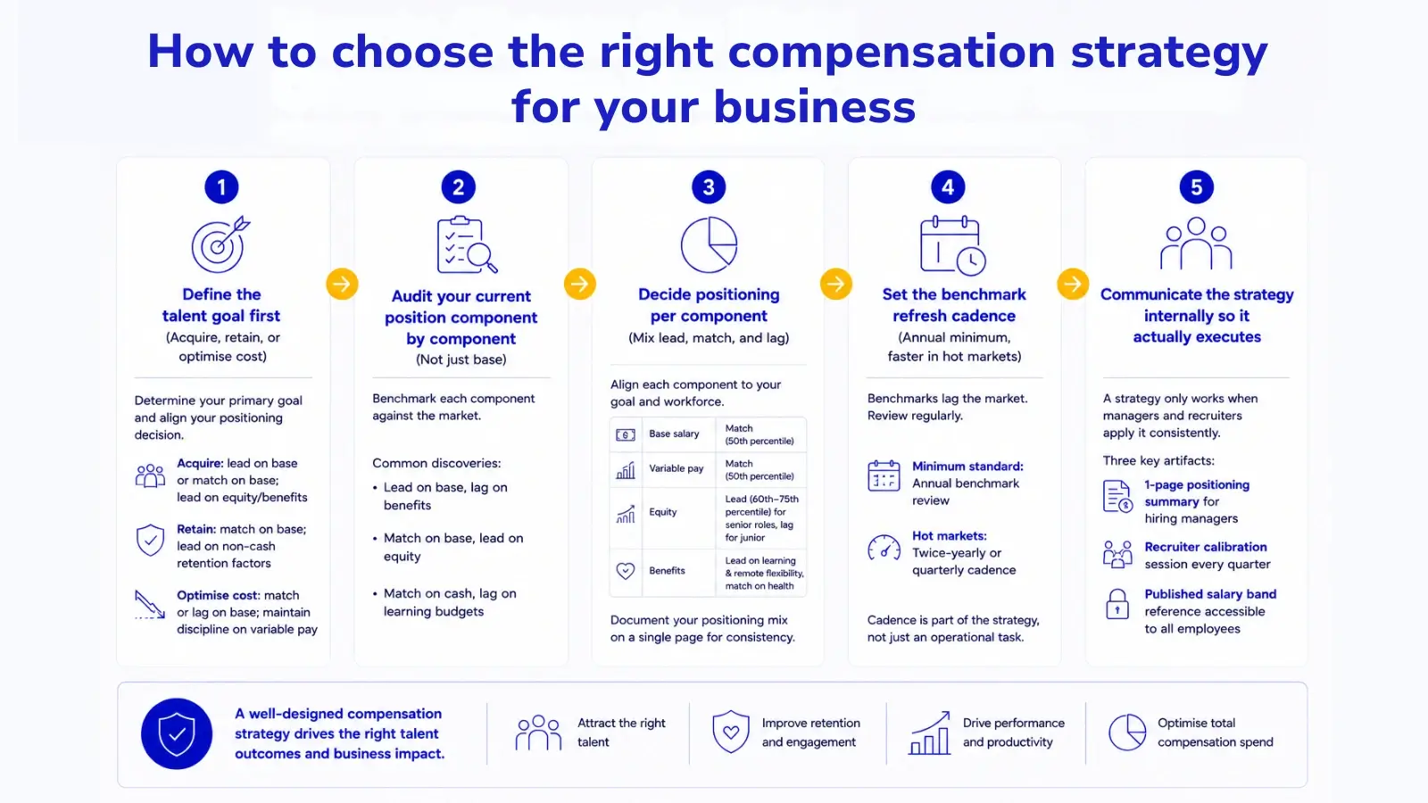 5-step-framework-to-choose-a-compensation-strategy