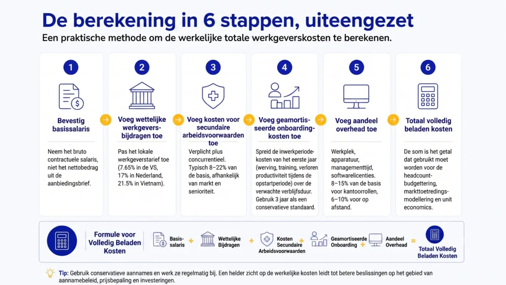6-stappenplan-voor-het-berekenen-van-de-personeelskosten