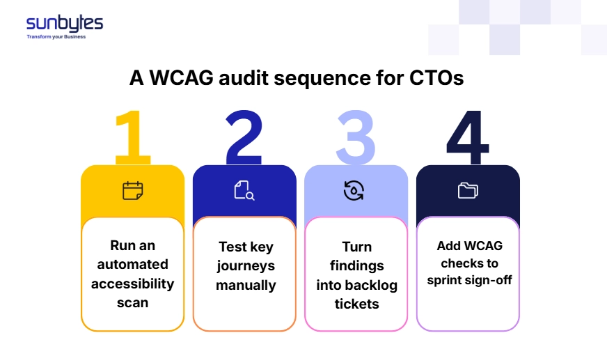 A-WCAG-audit-sequence-for-CTOs