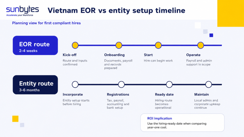 Vietnam EOR-onboardingtijdlijn vergeleken met entiteitsopzettijdlijn