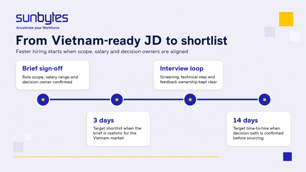 A timeline graphic showing how calibrated JDs improve shortlist and hiring flow.