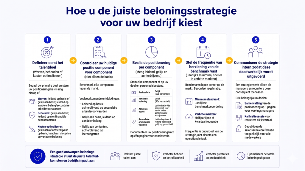 Kiezen van een compensatiestrategie, 5-stappenplan.