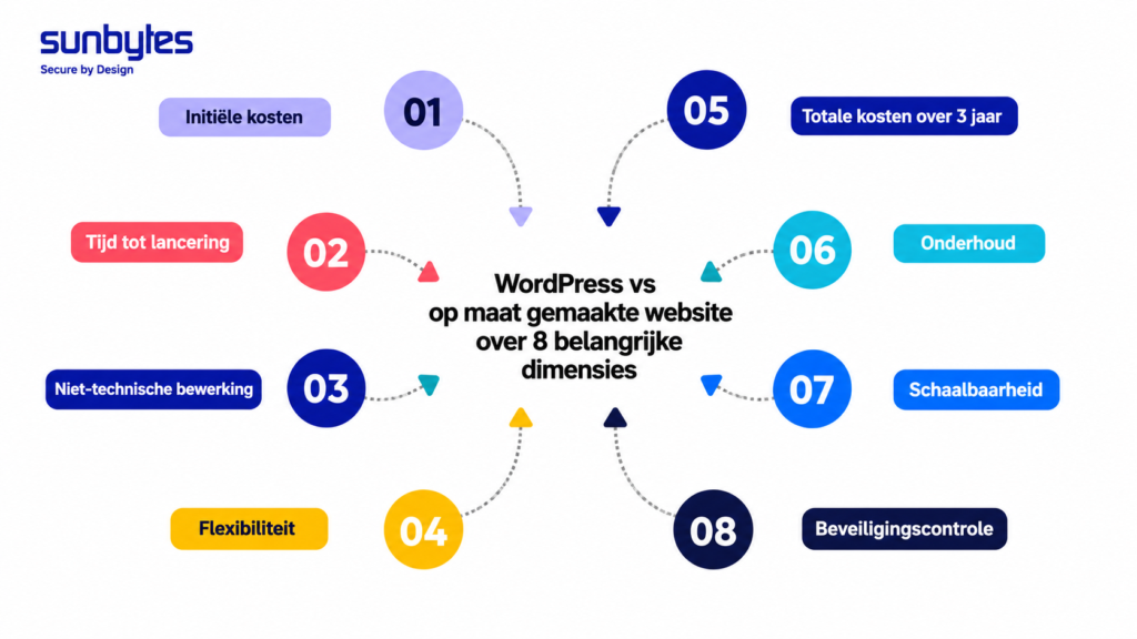 WordPress vs custom website across 8 key dimensions