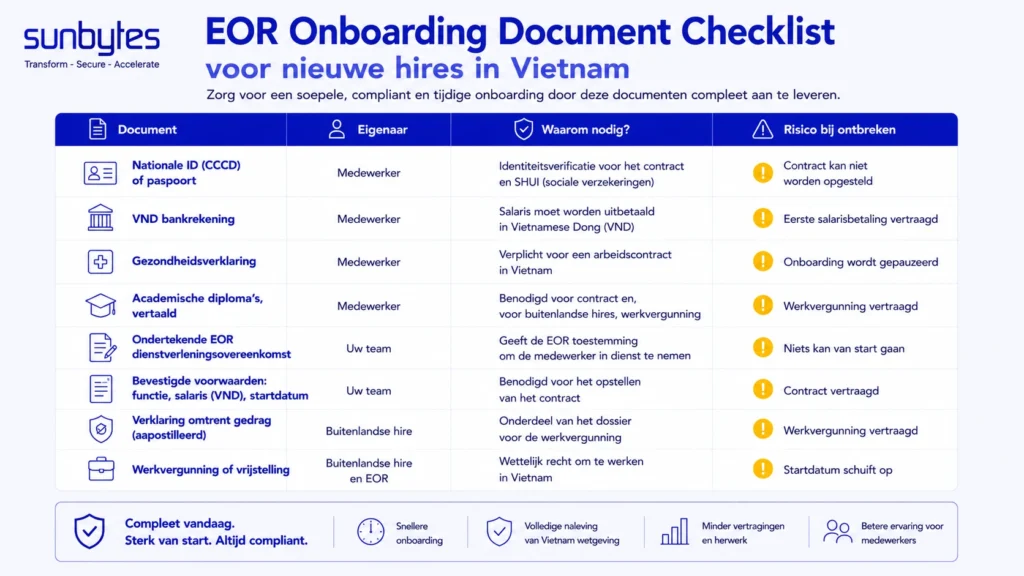 Documentchecklist per eigenaar, met het risico op vertraging als een item ontbreekt.