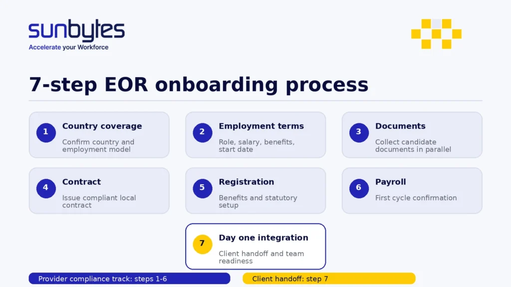 eor-onboarding-process-7-steps