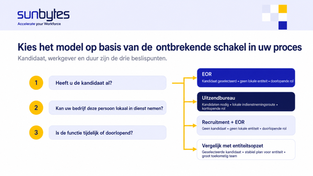 Hoe kiest u tussen een EOR en een uitzendbureau