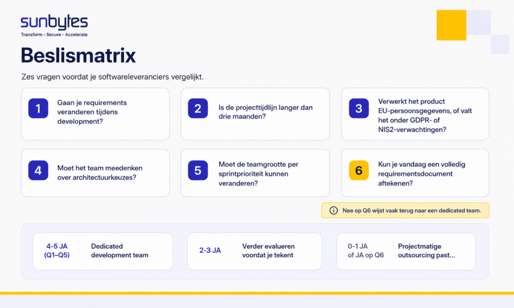 Beslismatrix-met-zes-vragen-om-te-kiezen-tussen-dedicated-team-en-projectmatige-outsourcing