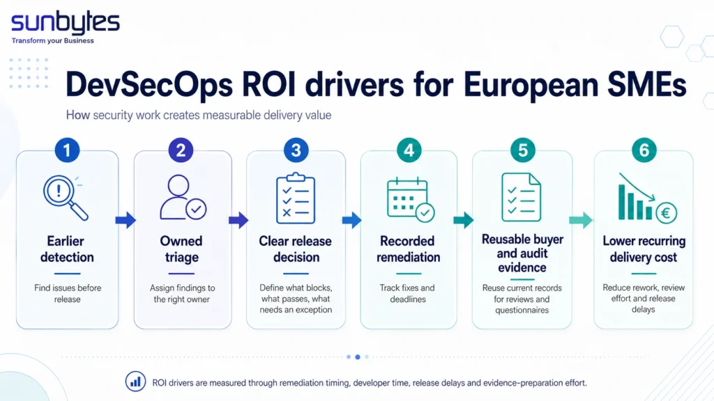 DevSecOps ROI drivers for European SMEs