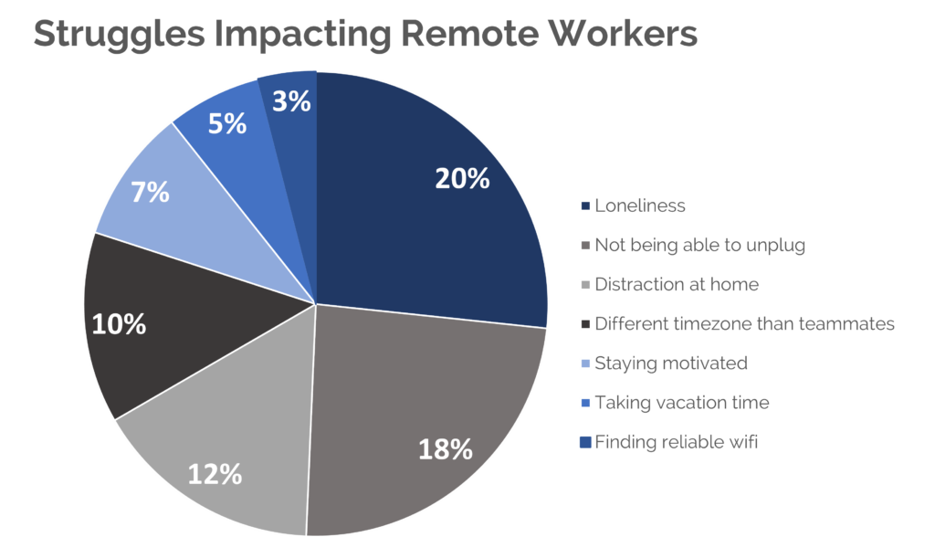 State of Remote Work report