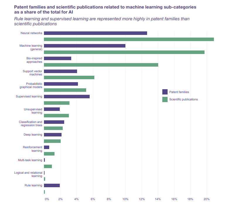 Number of patents for AI in the World Intellectual Property Organization (WIPO) 2019 report