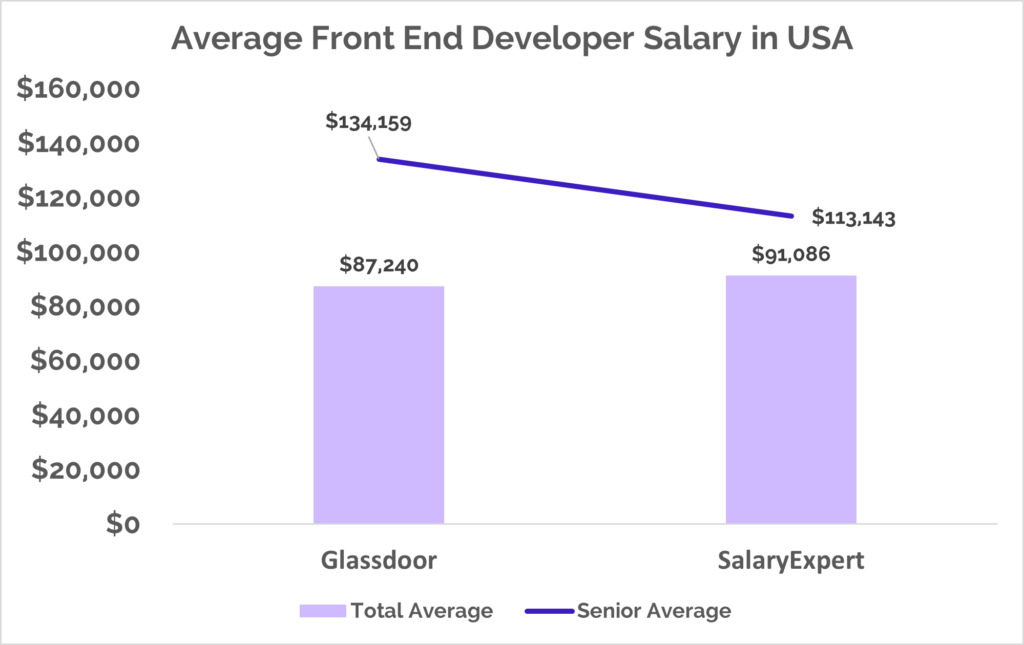 front-end-ontwikkelaar-salaris-usa
