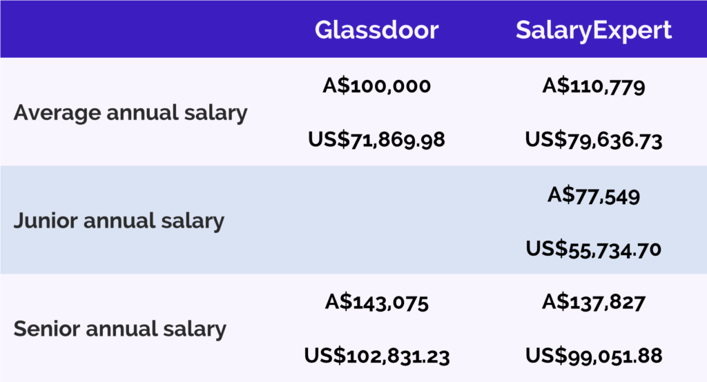 front-end-developer-salaris-Australië