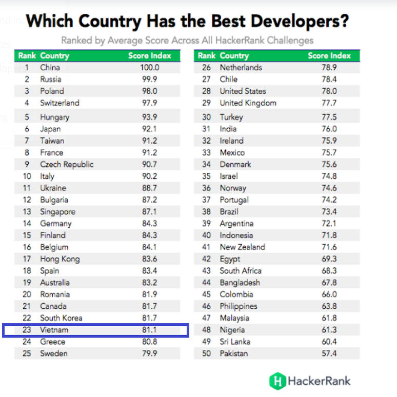 Chart of the best countries for outsourcing software development with best developers