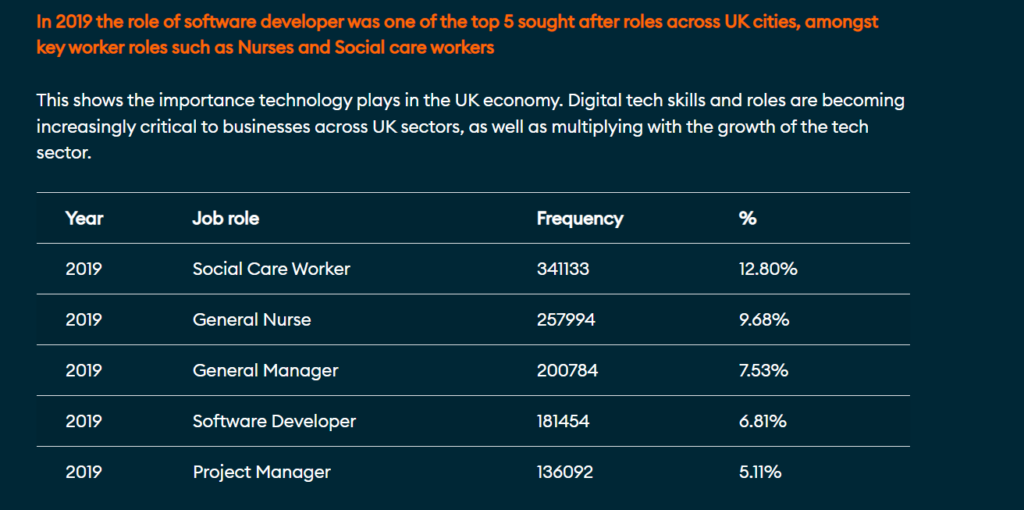 The top ten most advertised roles across all categories in the UK by Adzuna, cited by Tech Nation
