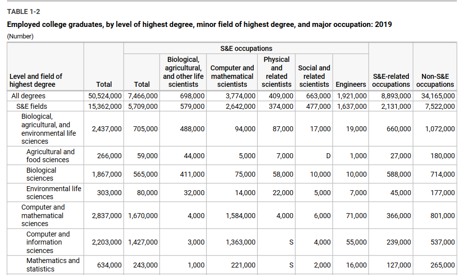 Employed college graduates in all degrees by National Science Foundation USA in 2019