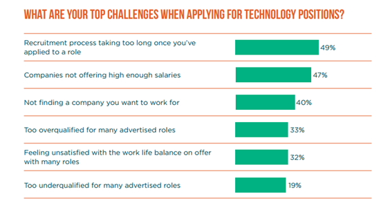 The top challenges for technology professionals across the UK when applying for jobs by Robert Walters in 2018