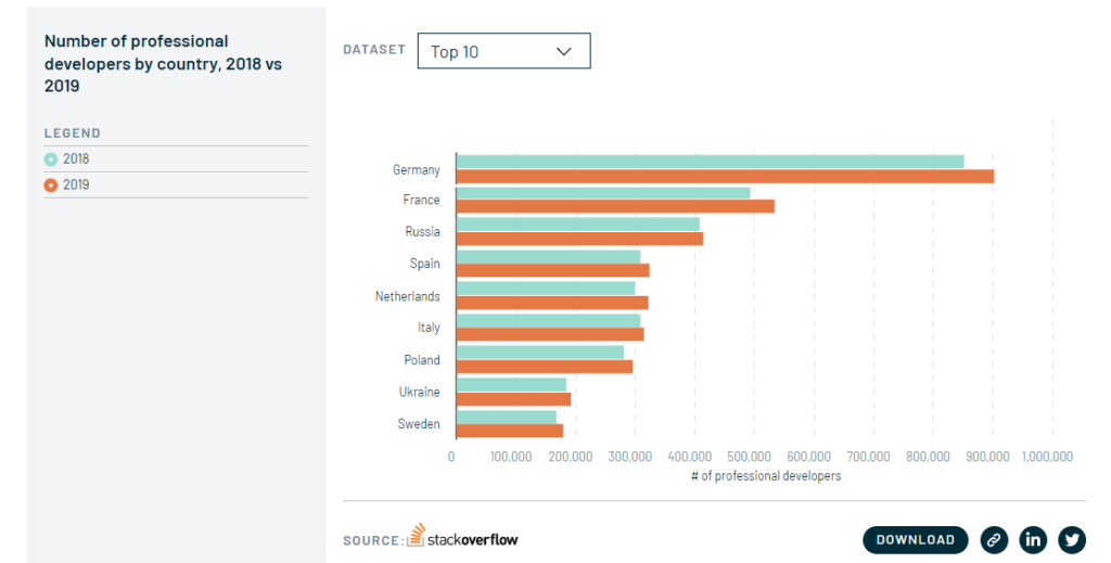 The number of software developers in EU countries by Stackoverflow 2019