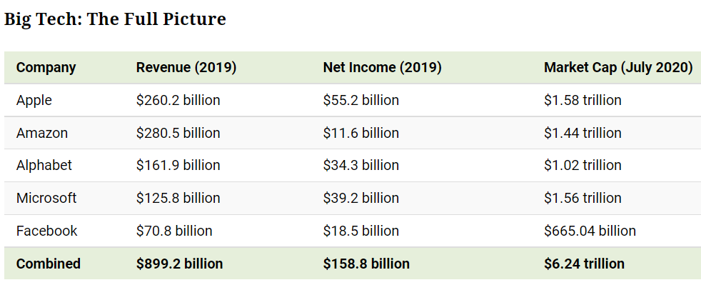 Big Tech Makes Their Billions by Visual Capitalist