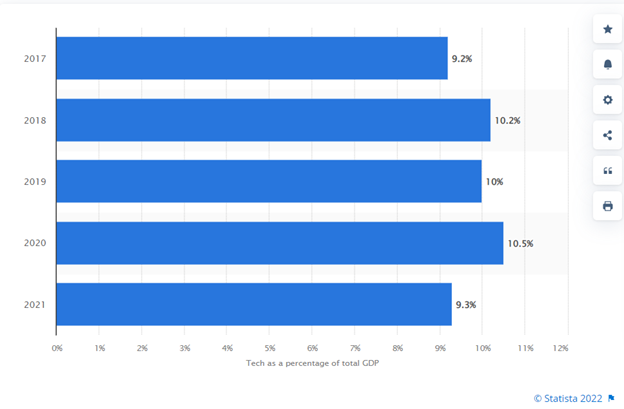 Tech as a percentage of total GDP by Statista 2022