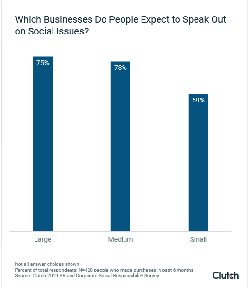 Clutch 2019 PR and corporate social responsiblity survey