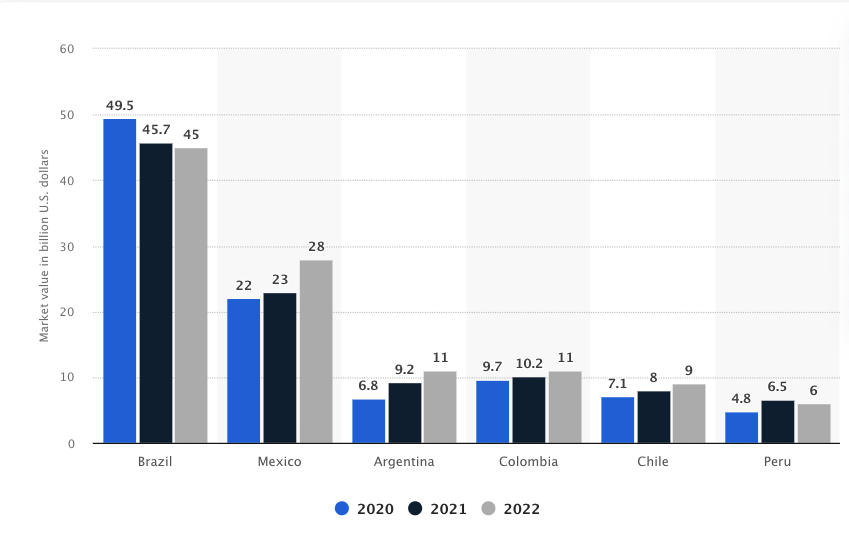 Market value to consider choosing best countries for nearshoring in Latam