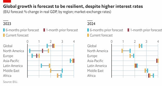 global growth forcast for LATAM region
