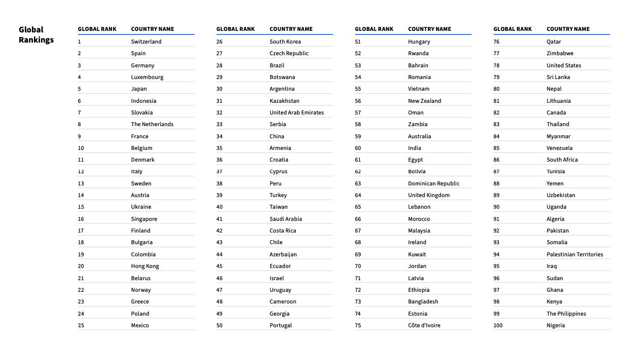 global ranking skills