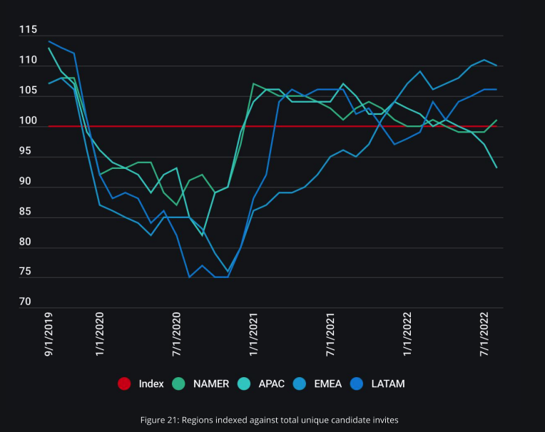 LATAM developers skill ranking