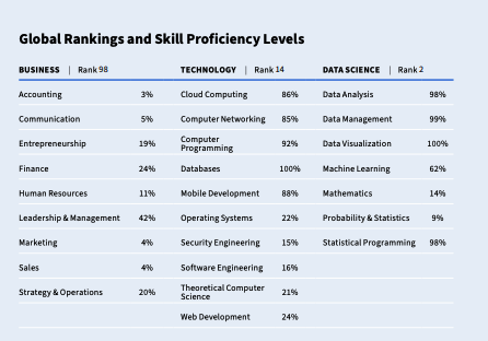 Global rankings and skill proficiency
