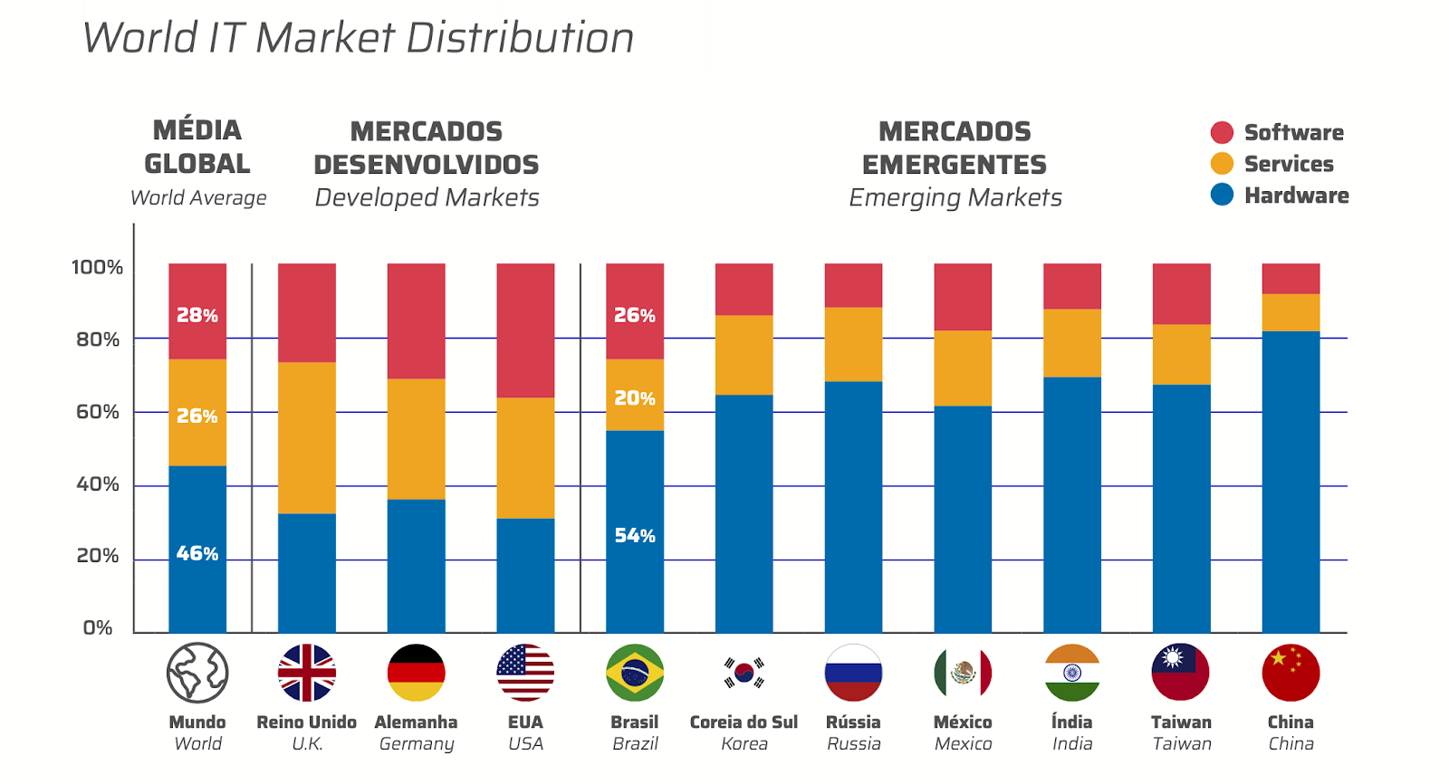 World IT market distribution