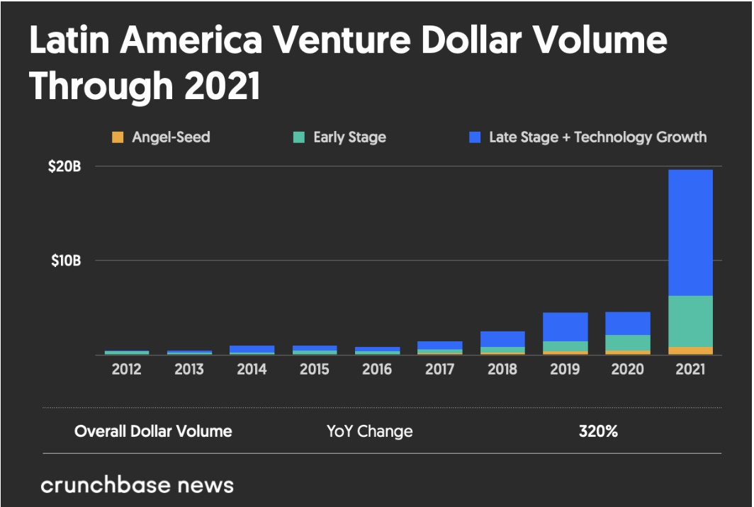 Latin America Venture Dollar Vollume