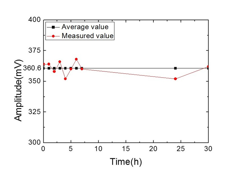 Sensor stability in IoT communication