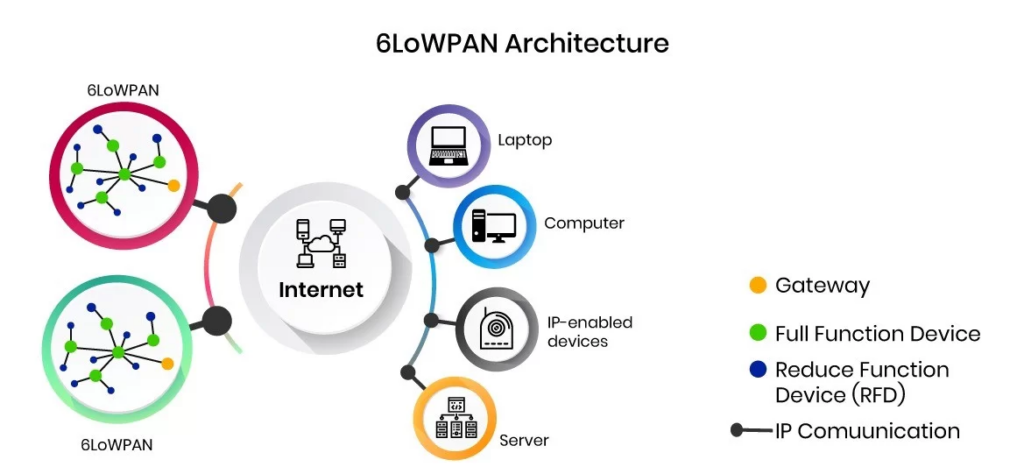 6LowPAN architecture for IoT communication